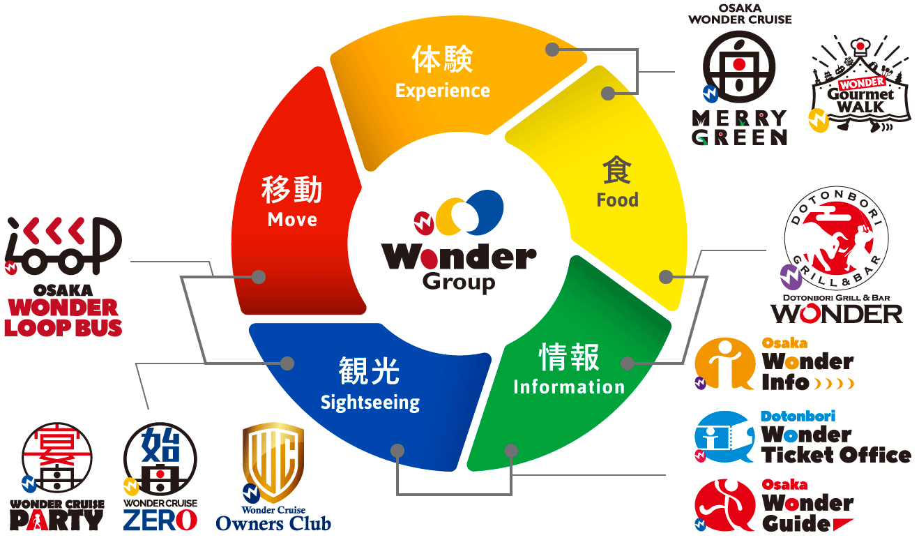 ワンダーグループ図